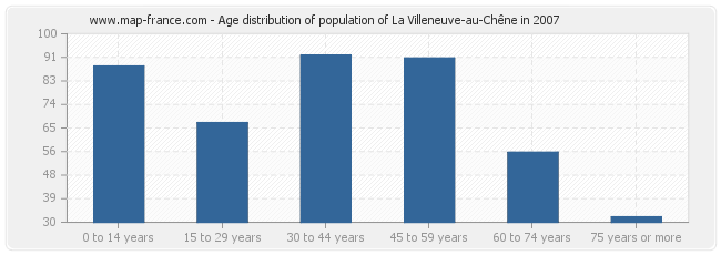 Age distribution of population of La Villeneuve-au-Chêne in 2007